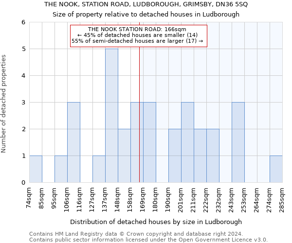 THE NOOK, STATION ROAD, LUDBOROUGH, GRIMSBY, DN36 5SQ: Size of property relative to detached houses in Ludborough