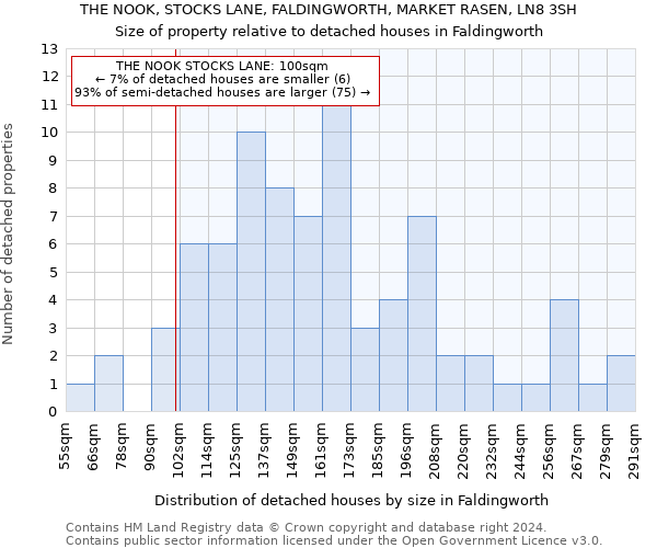 THE NOOK, STOCKS LANE, FALDINGWORTH, MARKET RASEN, LN8 3SH: Size of property relative to detached houses in Faldingworth