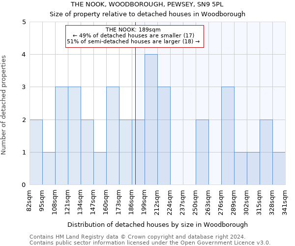 THE NOOK, WOODBOROUGH, PEWSEY, SN9 5PL: Size of property relative to detached houses in Woodborough