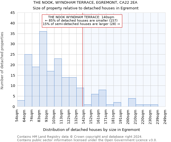 THE NOOK, WYNDHAM TERRACE, EGREMONT, CA22 2EA: Size of property relative to detached houses in Egremont