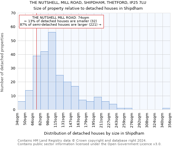 THE NUTSHELL, MILL ROAD, SHIPDHAM, THETFORD, IP25 7LU: Size of property relative to detached houses in Shipdham