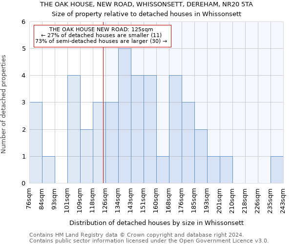 THE OAK HOUSE, NEW ROAD, WHISSONSETT, DEREHAM, NR20 5TA: Size of property relative to detached houses in Whissonsett