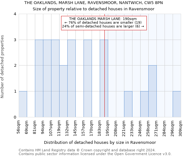 THE OAKLANDS, MARSH LANE, RAVENSMOOR, NANTWICH, CW5 8PN: Size of property relative to detached houses in Ravensmoor