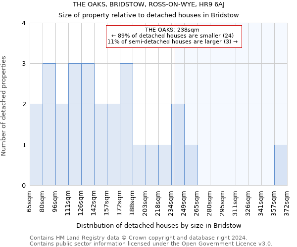 THE OAKS, BRIDSTOW, ROSS-ON-WYE, HR9 6AJ: Size of property relative to detached houses in Bridstow