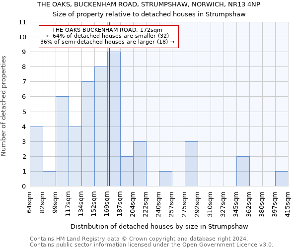 THE OAKS, BUCKENHAM ROAD, STRUMPSHAW, NORWICH, NR13 4NP: Size of property relative to detached houses in Strumpshaw