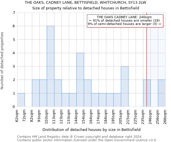 THE OAKS, CADNEY LANE, BETTISFIELD, WHITCHURCH, SY13 2LW: Size of property relative to detached houses in Bettisfield