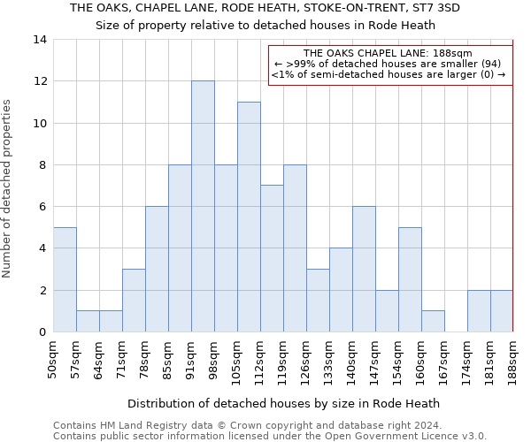 THE OAKS, CHAPEL LANE, RODE HEATH, STOKE-ON-TRENT, ST7 3SD: Size of property relative to detached houses in Rode Heath