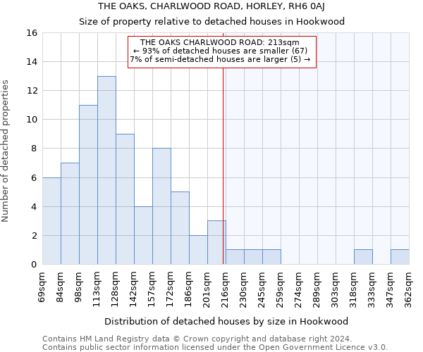 THE OAKS, CHARLWOOD ROAD, HORLEY, RH6 0AJ: Size of property relative to detached houses in Hookwood