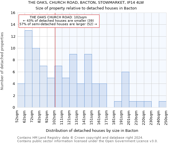 THE OAKS, CHURCH ROAD, BACTON, STOWMARKET, IP14 4LW: Size of property relative to detached houses in Bacton