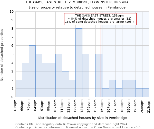 THE OAKS, EAST STREET, PEMBRIDGE, LEOMINSTER, HR6 9HA: Size of property relative to detached houses in Pembridge