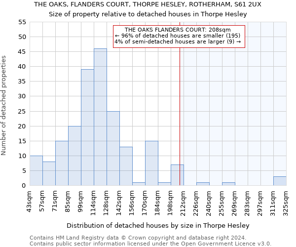 THE OAKS, FLANDERS COURT, THORPE HESLEY, ROTHERHAM, S61 2UX: Size of property relative to detached houses in Thorpe Hesley