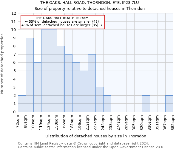 THE OAKS, HALL ROAD, THORNDON, EYE, IP23 7LU: Size of property relative to detached houses in Thorndon