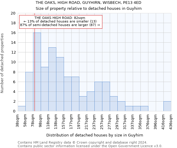 THE OAKS, HIGH ROAD, GUYHIRN, WISBECH, PE13 4ED: Size of property relative to detached houses in Guyhirn