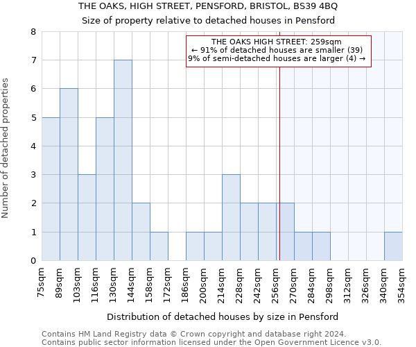 THE OAKS, HIGH STREET, PENSFORD, BRISTOL, BS39 4BQ: Size of property relative to detached houses in Pensford