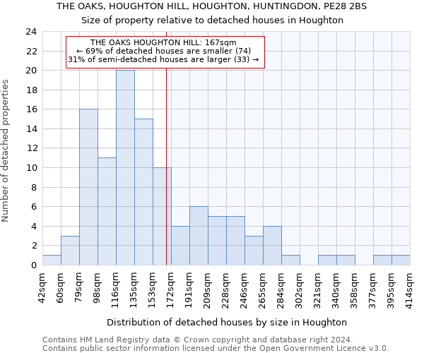 THE OAKS, HOUGHTON HILL, HOUGHTON, HUNTINGDON, PE28 2BS: Size of property relative to detached houses in Houghton