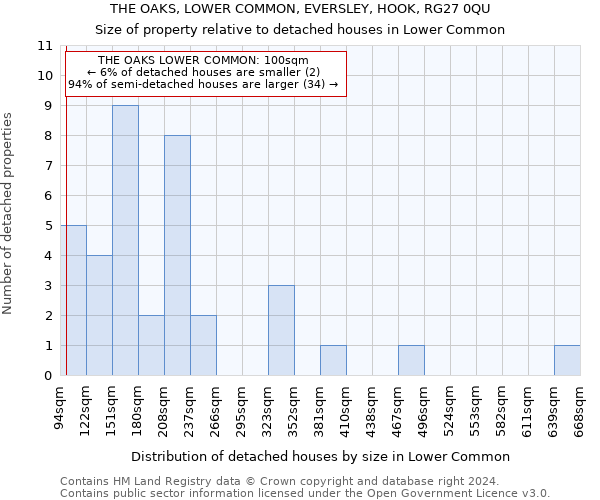 THE OAKS, LOWER COMMON, EVERSLEY, HOOK, RG27 0QU: Size of property relative to detached houses in Lower Common