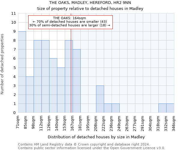 THE OAKS, MADLEY, HEREFORD, HR2 9NN: Size of property relative to detached houses in Madley