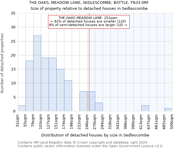 THE OAKS, MEADOW LANE, SEDLESCOMBE, BATTLE, TN33 0RF: Size of property relative to detached houses in Sedlescombe