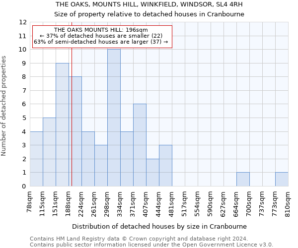 THE OAKS, MOUNTS HILL, WINKFIELD, WINDSOR, SL4 4RH: Size of property relative to detached houses in Cranbourne