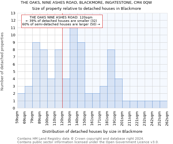 THE OAKS, NINE ASHES ROAD, BLACKMORE, INGATESTONE, CM4 0QW: Size of property relative to detached houses in Blackmore