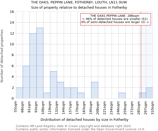 THE OAKS, PEPPIN LANE, FOTHERBY, LOUTH, LN11 0UW: Size of property relative to detached houses in Fotherby