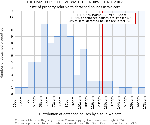 THE OAKS, POPLAR DRIVE, WALCOTT, NORWICH, NR12 0LZ: Size of property relative to detached houses in Walcott