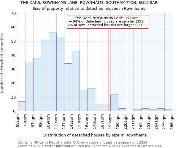 THE OAKS, ROWNHAMS LANE, ROWNHAMS, SOUTHAMPTON, SO16 8AR: Size of property relative to detached houses in Rownhams