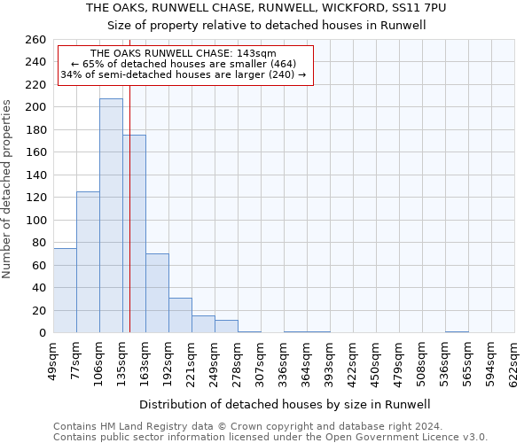 THE OAKS, RUNWELL CHASE, RUNWELL, WICKFORD, SS11 7PU: Size of property relative to detached houses in Runwell