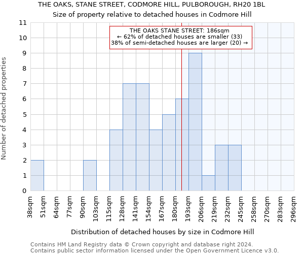 THE OAKS, STANE STREET, CODMORE HILL, PULBOROUGH, RH20 1BL: Size of property relative to detached houses in Codmore Hill