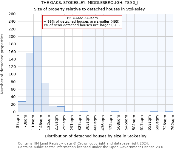 THE OAKS, STOKESLEY, MIDDLESBROUGH, TS9 5JJ: Size of property relative to detached houses in Stokesley