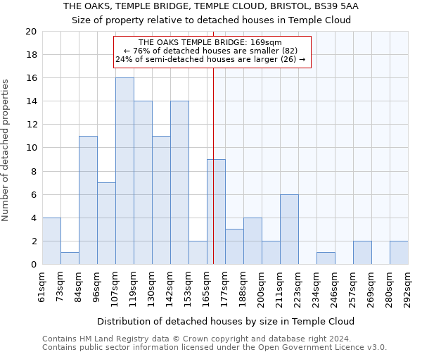 THE OAKS, TEMPLE BRIDGE, TEMPLE CLOUD, BRISTOL, BS39 5AA: Size of property relative to detached houses in Temple Cloud