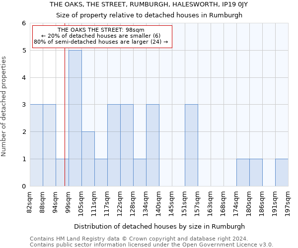 THE OAKS, THE STREET, RUMBURGH, HALESWORTH, IP19 0JY: Size of property relative to detached houses in Rumburgh