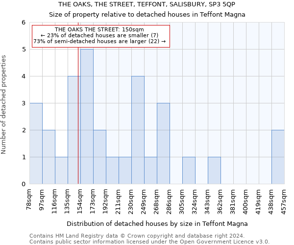 THE OAKS, THE STREET, TEFFONT, SALISBURY, SP3 5QP: Size of property relative to detached houses in Teffont Magna