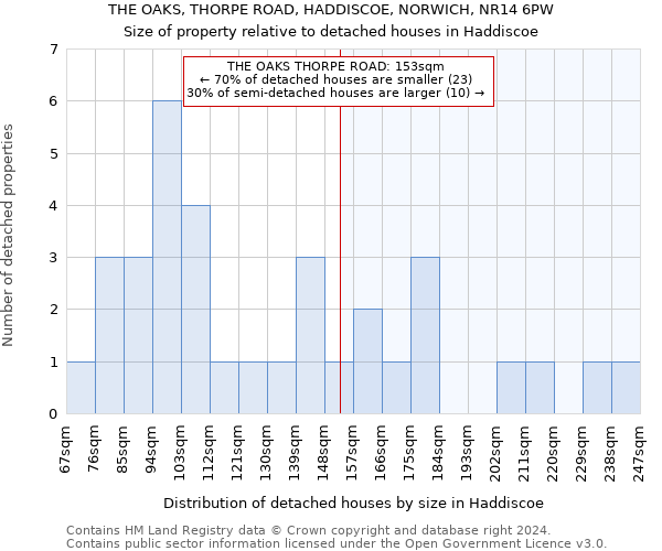 THE OAKS, THORPE ROAD, HADDISCOE, NORWICH, NR14 6PW: Size of property relative to detached houses in Haddiscoe