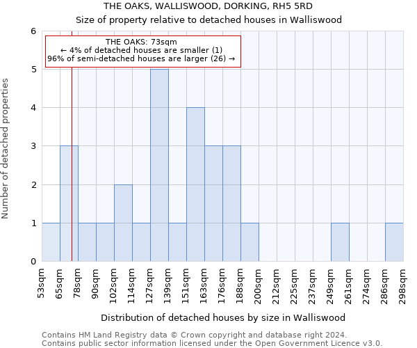 THE OAKS, WALLISWOOD, DORKING, RH5 5RD: Size of property relative to detached houses in Walliswood