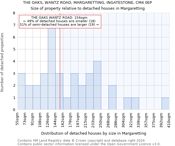 THE OAKS, WANTZ ROAD, MARGARETTING, INGATESTONE, CM4 0EP: Size of property relative to detached houses in Margaretting