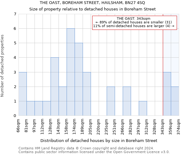 THE OAST, BOREHAM STREET, HAILSHAM, BN27 4SQ: Size of property relative to detached houses in Boreham Street