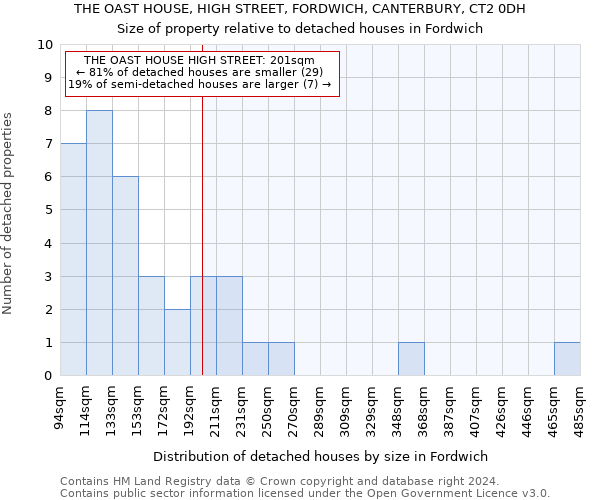 THE OAST HOUSE, HIGH STREET, FORDWICH, CANTERBURY, CT2 0DH: Size of property relative to detached houses in Fordwich