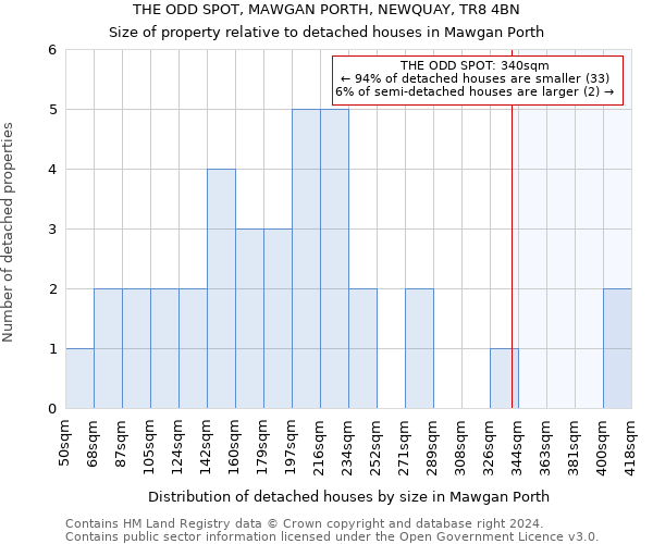 THE ODD SPOT, MAWGAN PORTH, NEWQUAY, TR8 4BN: Size of property relative to detached houses in Mawgan Porth