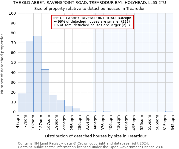 THE OLD ABBEY, RAVENSPOINT ROAD, TREARDDUR BAY, HOLYHEAD, LL65 2YU: Size of property relative to detached houses in Trearddur