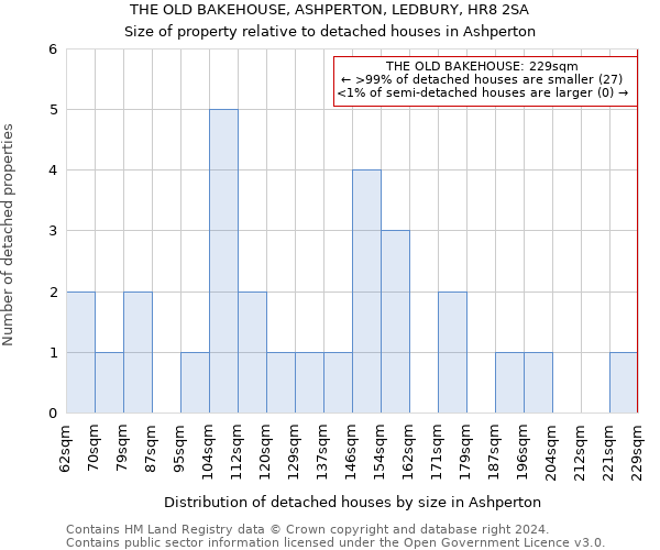 THE OLD BAKEHOUSE, ASHPERTON, LEDBURY, HR8 2SA: Size of property relative to detached houses in Ashperton