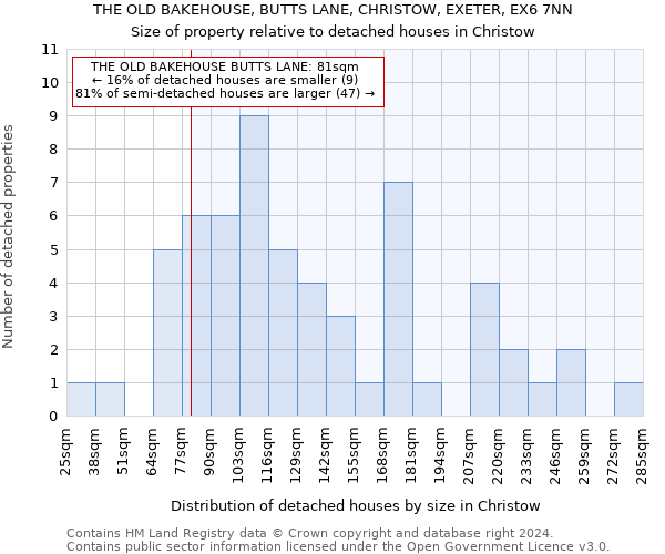 THE OLD BAKEHOUSE, BUTTS LANE, CHRISTOW, EXETER, EX6 7NN: Size of property relative to detached houses in Christow