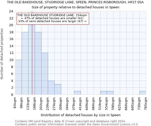 THE OLD BAKEHOUSE, STUDRIDGE LANE, SPEEN, PRINCES RISBOROUGH, HP27 0SA: Size of property relative to detached houses in Speen