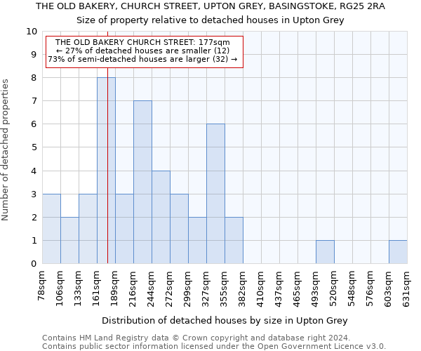 THE OLD BAKERY, CHURCH STREET, UPTON GREY, BASINGSTOKE, RG25 2RA: Size of property relative to detached houses in Upton Grey