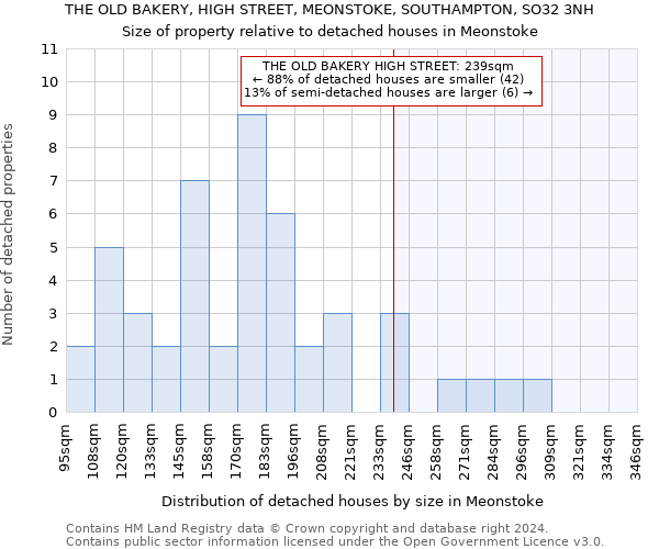 THE OLD BAKERY, HIGH STREET, MEONSTOKE, SOUTHAMPTON, SO32 3NH: Size of property relative to detached houses in Meonstoke