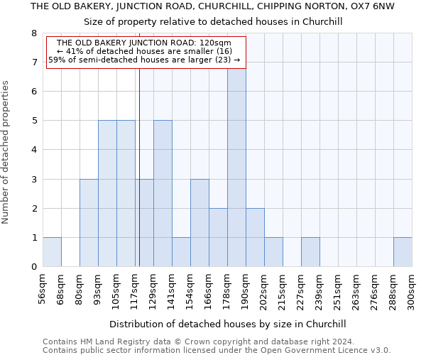 THE OLD BAKERY, JUNCTION ROAD, CHURCHILL, CHIPPING NORTON, OX7 6NW: Size of property relative to detached houses in Churchill