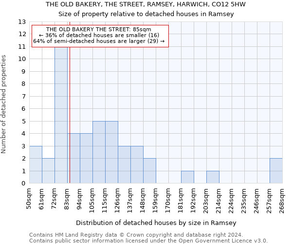 THE OLD BAKERY, THE STREET, RAMSEY, HARWICH, CO12 5HW: Size of property relative to detached houses in Ramsey