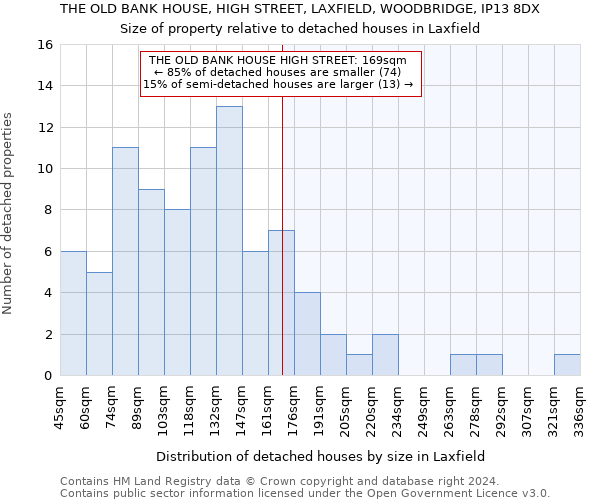 THE OLD BANK HOUSE, HIGH STREET, LAXFIELD, WOODBRIDGE, IP13 8DX: Size of property relative to detached houses in Laxfield