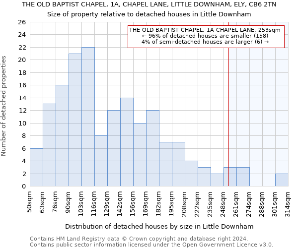 THE OLD BAPTIST CHAPEL, 1A, CHAPEL LANE, LITTLE DOWNHAM, ELY, CB6 2TN: Size of property relative to detached houses in Little Downham