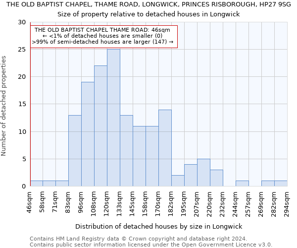 THE OLD BAPTIST CHAPEL, THAME ROAD, LONGWICK, PRINCES RISBOROUGH, HP27 9SG: Size of property relative to detached houses in Longwick